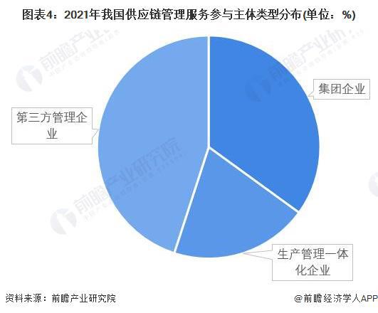 洞察2022中国供应链管理服务行业竞争格局与市场分析