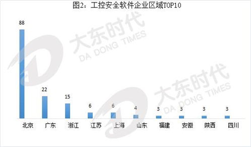中国工控安全软件市场分析 聚焦企业总部管理视角